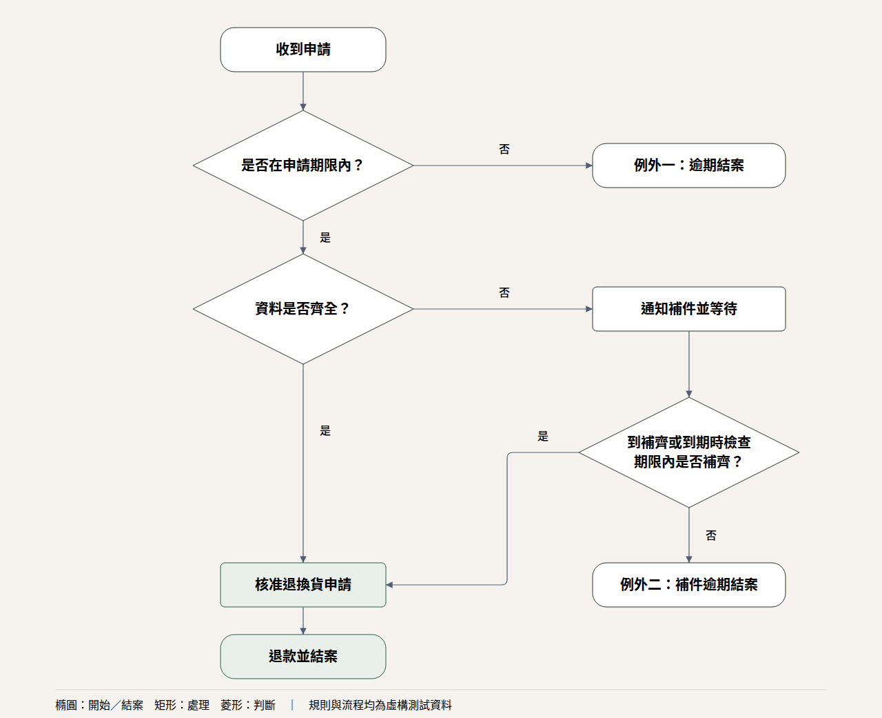 diagram-design 實測產出的電商退換貨流程圖